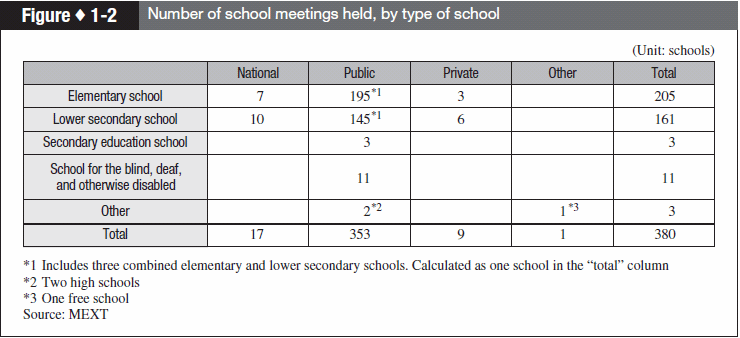 Figure 1-2 Number of school meetings held, by type of school