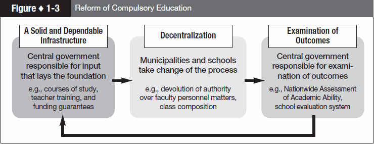 Figure 1-3 Reform of Compulsory Education