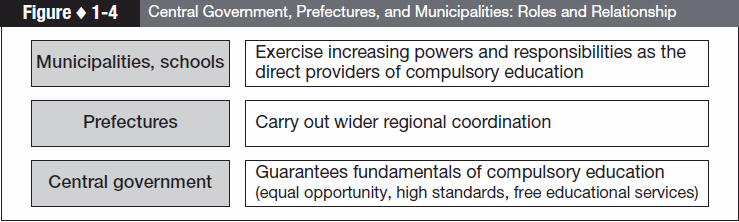 Figure 1-4 Central Government, Prefectures, and Municipalities: Roles and Relationship