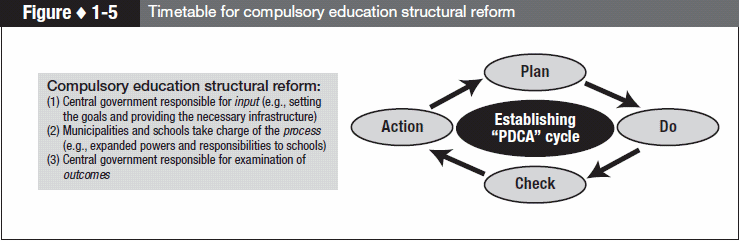 Figure 1-5 Timetable for compulsory education structural reform
