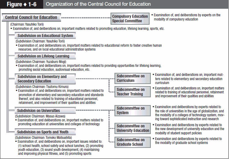 Figure 1-6 Organization of the Central Council for Education
