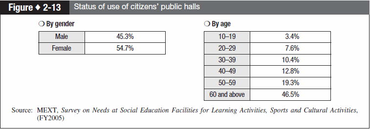 Figure 2-13 Status of use of citizens’ public halls