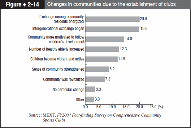 Figure 2-14 Changes in communities due to the establishment of clubs