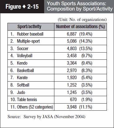 Figure 2-15 Youth Sports Associations:Composition by Sport/Activity