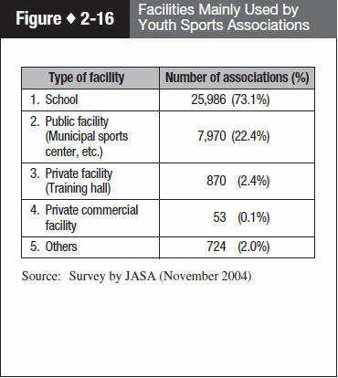Figure 2-16 Facilities Mainly Used by Youth Sports Associations