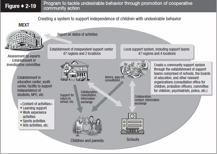 Figure 2-19 Program to tackle undesirable behavior through promotion of cooperative community action