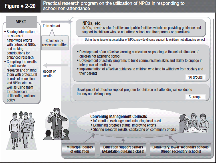 Figure 2-20 Practical research program on the utilization of NPOs in responding to school non-attendance