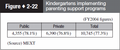Figure 2-22 Kindergartens implementing parenting support programs