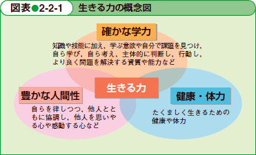 図表●2-2-1　生きる力の概念図