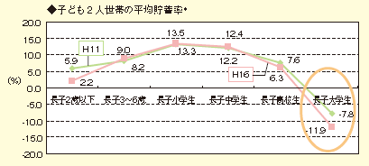 子ども2人世帯の平均貯蓄率