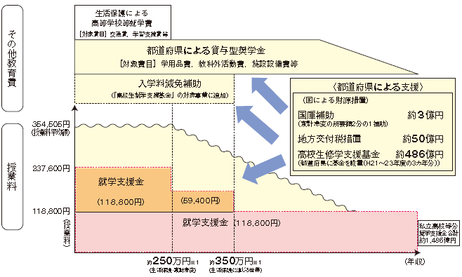 私立高校の無償化（施策パッケージ）