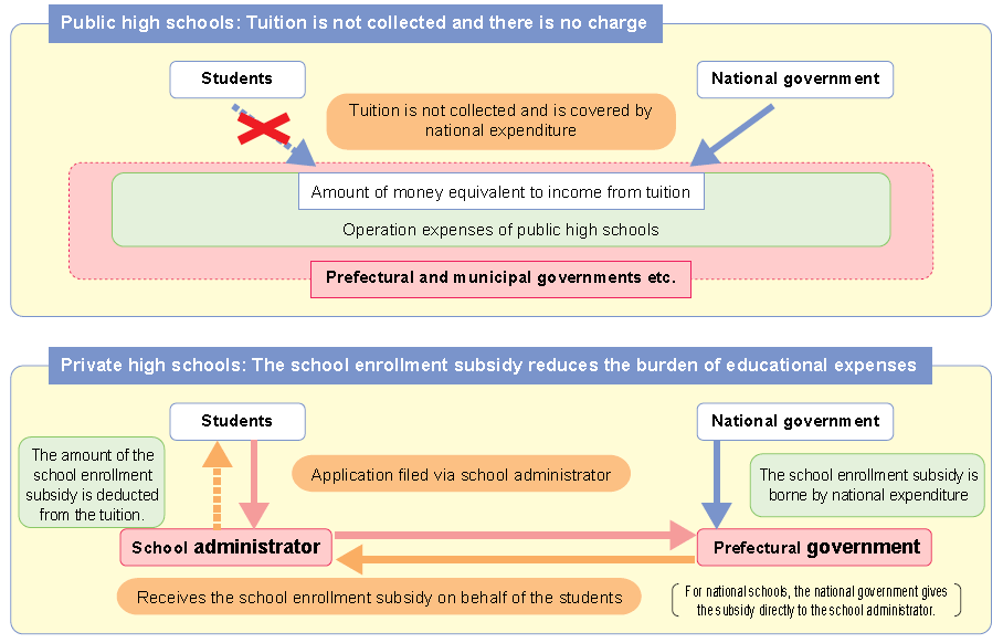 Public high schools : Tuition is not collected and there is no charge