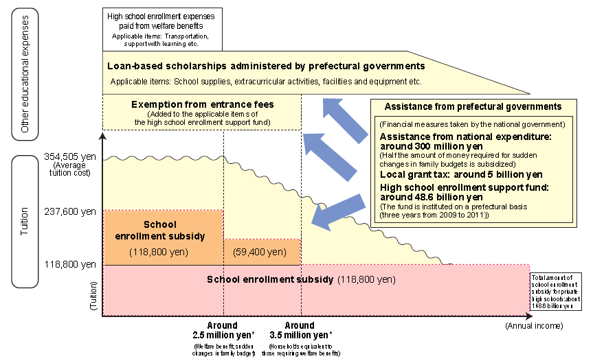 Making private high schools tuition-free (package of measures)