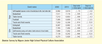 average high school athletic budget