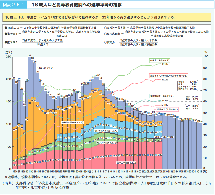 大学進学率のグラフ