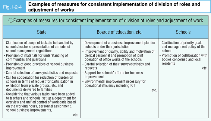 Fig. 1-2-4 Examples of measures for consistent implementation of division of roles and adjustment of works
