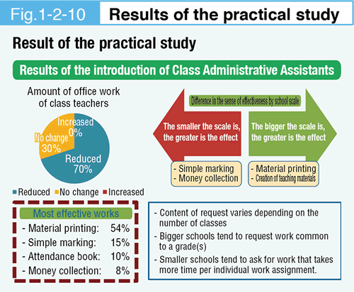 Fig. 1-2-10 Results of the practical study