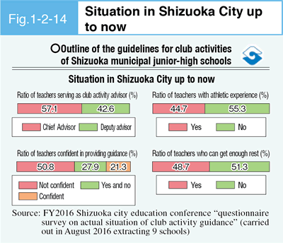Fig. 1-2-14 Situation in Shizuoka City up to now