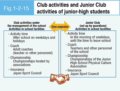 Fig. 1-2-15 Club activities and Junior Club activities of junior-high students