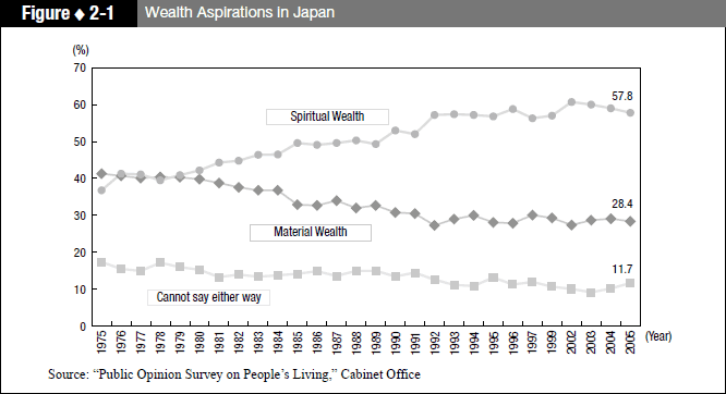 Figure 2-1 Wealth Aspirations in Japan