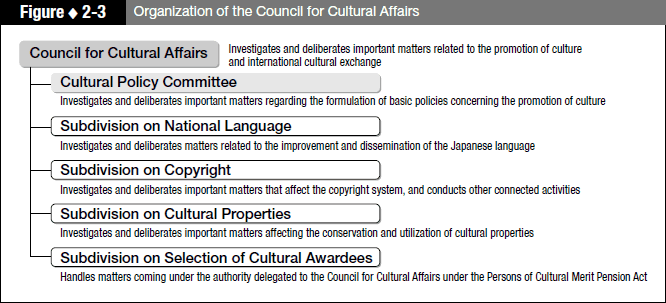 Figure 2-3 Organization of the Council for Cultural Affairs