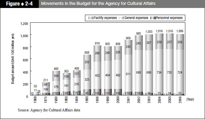 Figure 2-4 Movements in the Budget for the Agency for Cultural Affairs