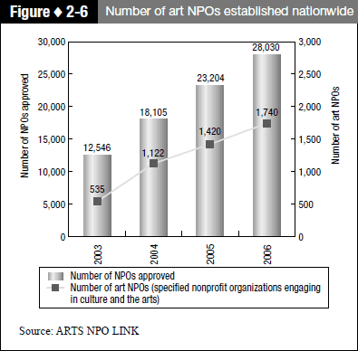 Figure 2-6 Number of art NPOs established nationwide Number of NPOs approved