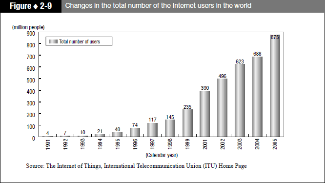 Figure 2-9 Changes in the total number of the Internet users in the world