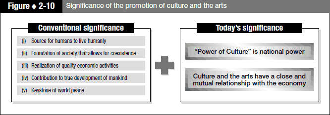 Figure 2-10 Significance of the promotion of culture and the arts