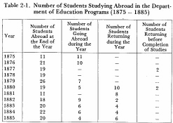 Table 2-1. Number of Students Studying Abroad in the Department of Education Programs (1875-1885)