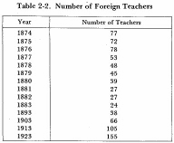 Table 2-2. Number of Foreign Teachers