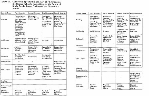 Table 2-5. Curriculum Specified in the May, 1873 Revision of the Normal School's Regulations for the Course of Study for the Lower Division of the Elementary School