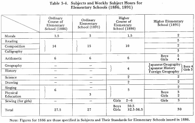 Table 3-4. Subjects and Weekly Subject Hours for Elementary Schools (1886, 1891)