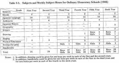 Table 3-5. Subjects and Weekly Subject Hours for Ordinary Elementary Schools (1908)