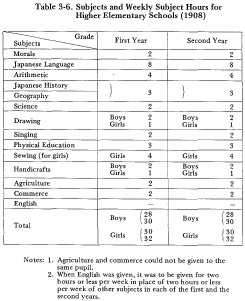Table 3-6. Subjects and Weekly Subject Hours for Higher Elementary Schools (1908)