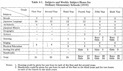 Table 4-1. Subjects and Weekly Subject Hours for Ordinary Elementary Schools (1919)