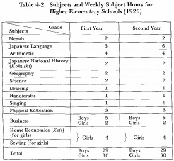 Table 4-2. Subjects and Weekly Subject Hours for Higher Elementary Schools (1926)