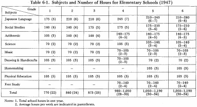 Table 6-1. Subjects and Number of Hours for Elementary Schools (1947)