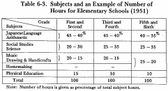 Table 6-3. Subjects and an Example of Number of Hours for E ementary Schools (1951)