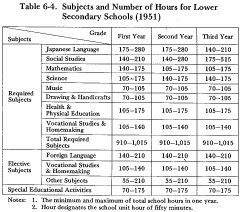 Table 6-4. Subjects and Number of Hours for Lower Secondary Schools (1951)