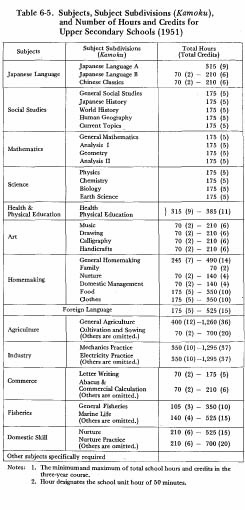 Table 6-5. Subjects, Subject Subdivisions (Kamoku), and Number of Hours and Credits for Upper Secondary Schools (1951)