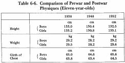 Table 6-6. Comparison of Prewar and Postwar Physiques (Eleven-year-olds)