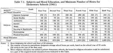 Table 7-1. Subjects and Moral Education, and Minimum Number of Hours for Elementary Schools (1961)