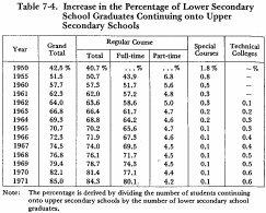 Table 7-4. Increase in the Percentage of Lower Secondary School Graduates Continuing onto Upper Secondary Schools