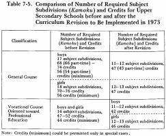 Table 7-5. Comparison of Number of Required Subject Subdivisions (Kamoku) and Credits for Upper Secondary Schools before and after the Curriculum Revision to Be Implemented in 1973