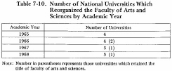 Table 7-10. Number of National Universities Which Reorganized the Faculty of Arts and Sciences by Academic Year
