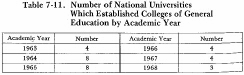 Table 7-11. Number of National Universities Which Established Colleges of General Education by Academic Year