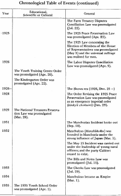 Chronological Table of Events (continued)10