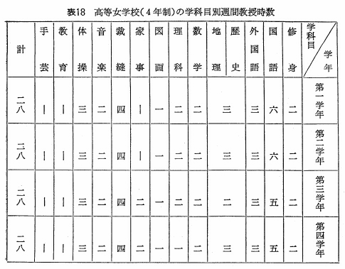 表18　高等女学校（4年制）の学科目別週間教授時数
