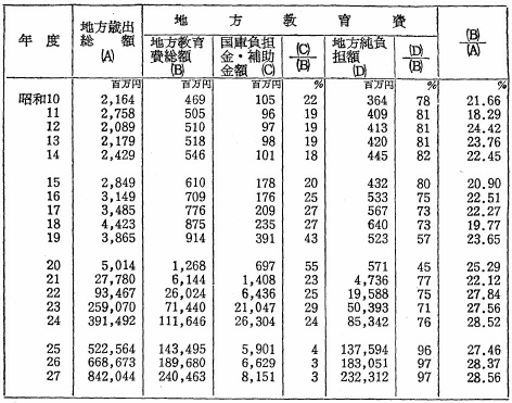 表42　地方財政における教育費（昭和10年～27年）